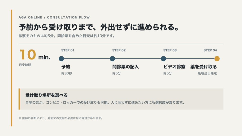 DMMオンラインクリニック　流れ